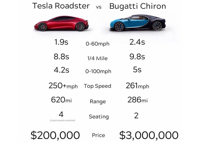 Tesla Roadster of Bugatti Chiron wie is de baas Pure Luxe