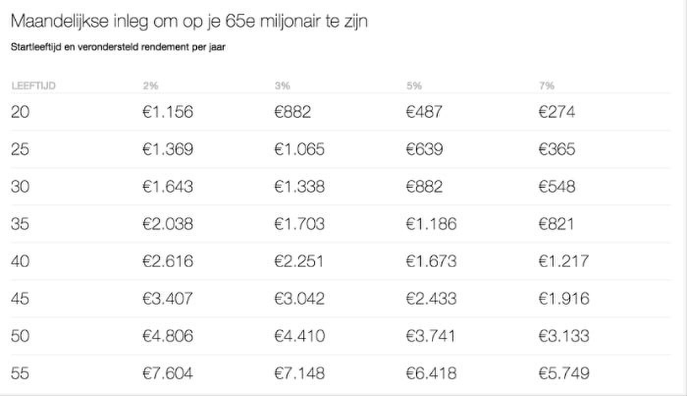 miljonair 65e sparen beleggen David Bach Pure Luxe