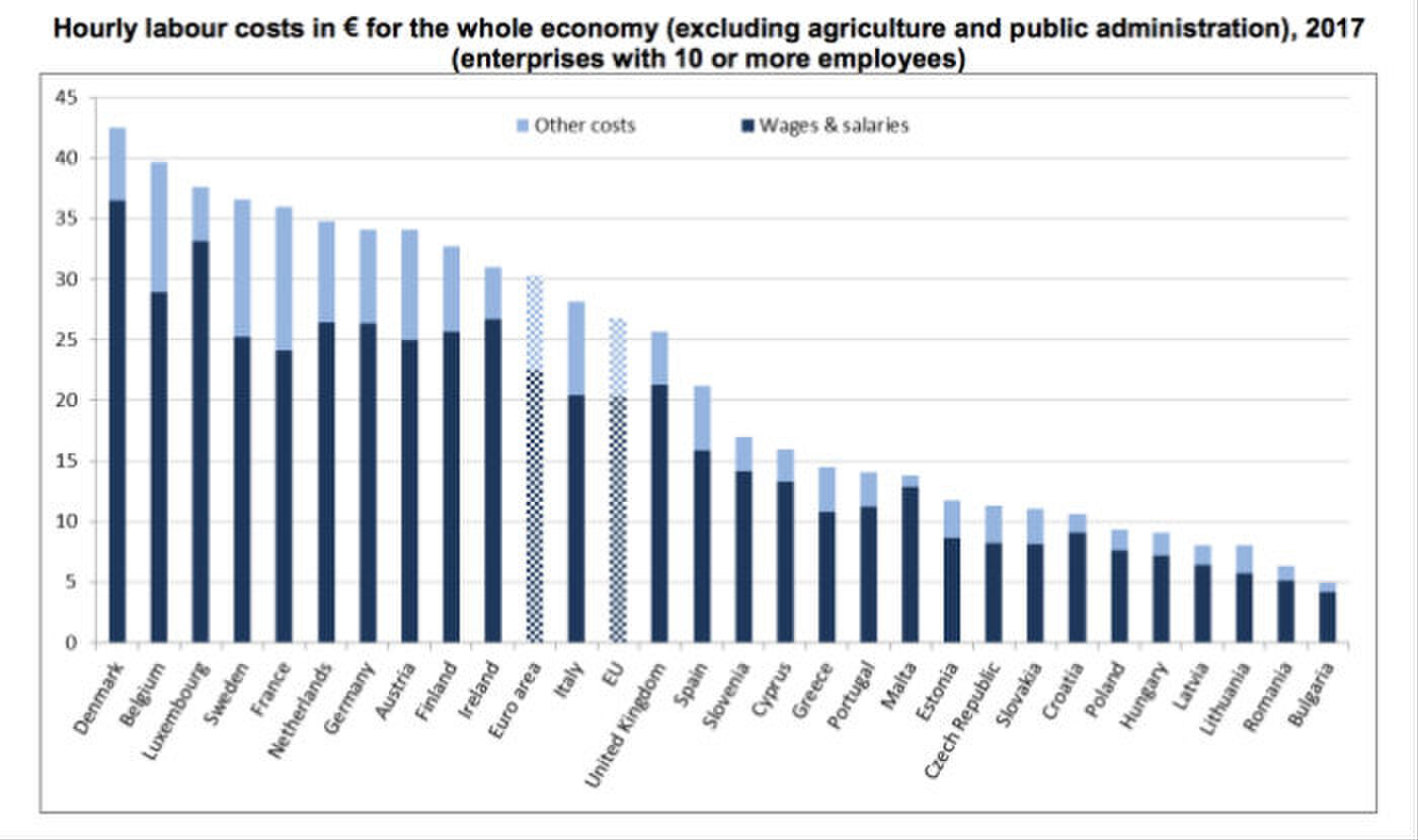 stijging brutoloon nederland europa eurostat Pure Luxe