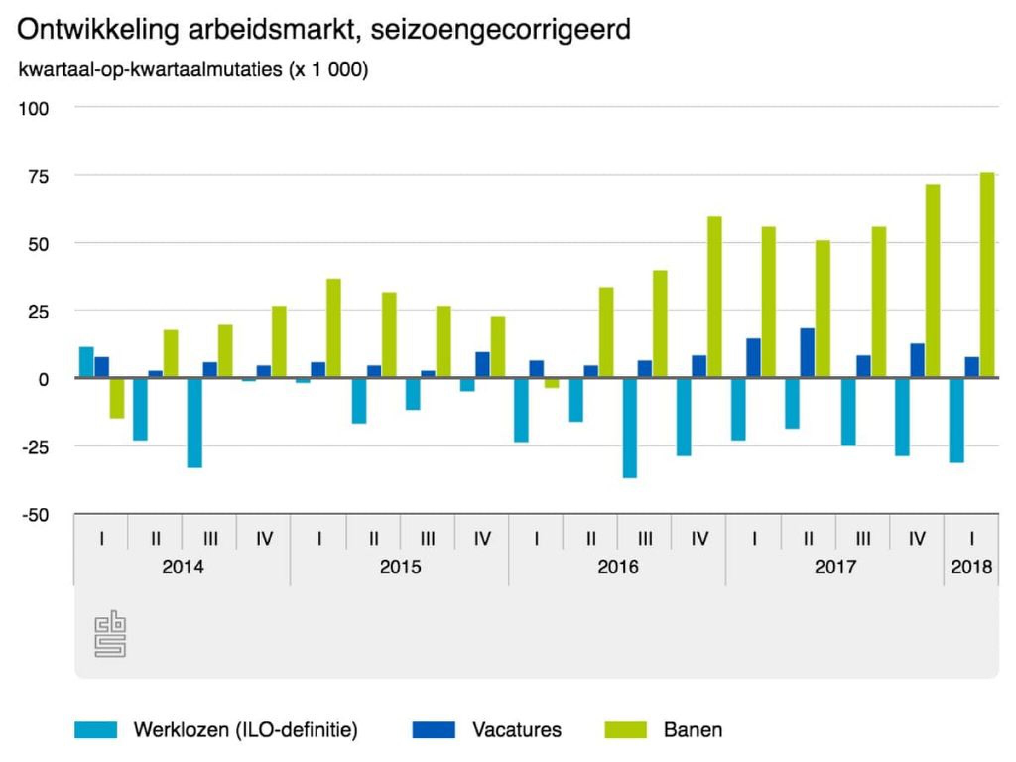 ontwikkeling arbeidsmarkt werklozen werkgelegenheid banen CBS Pure Luxe