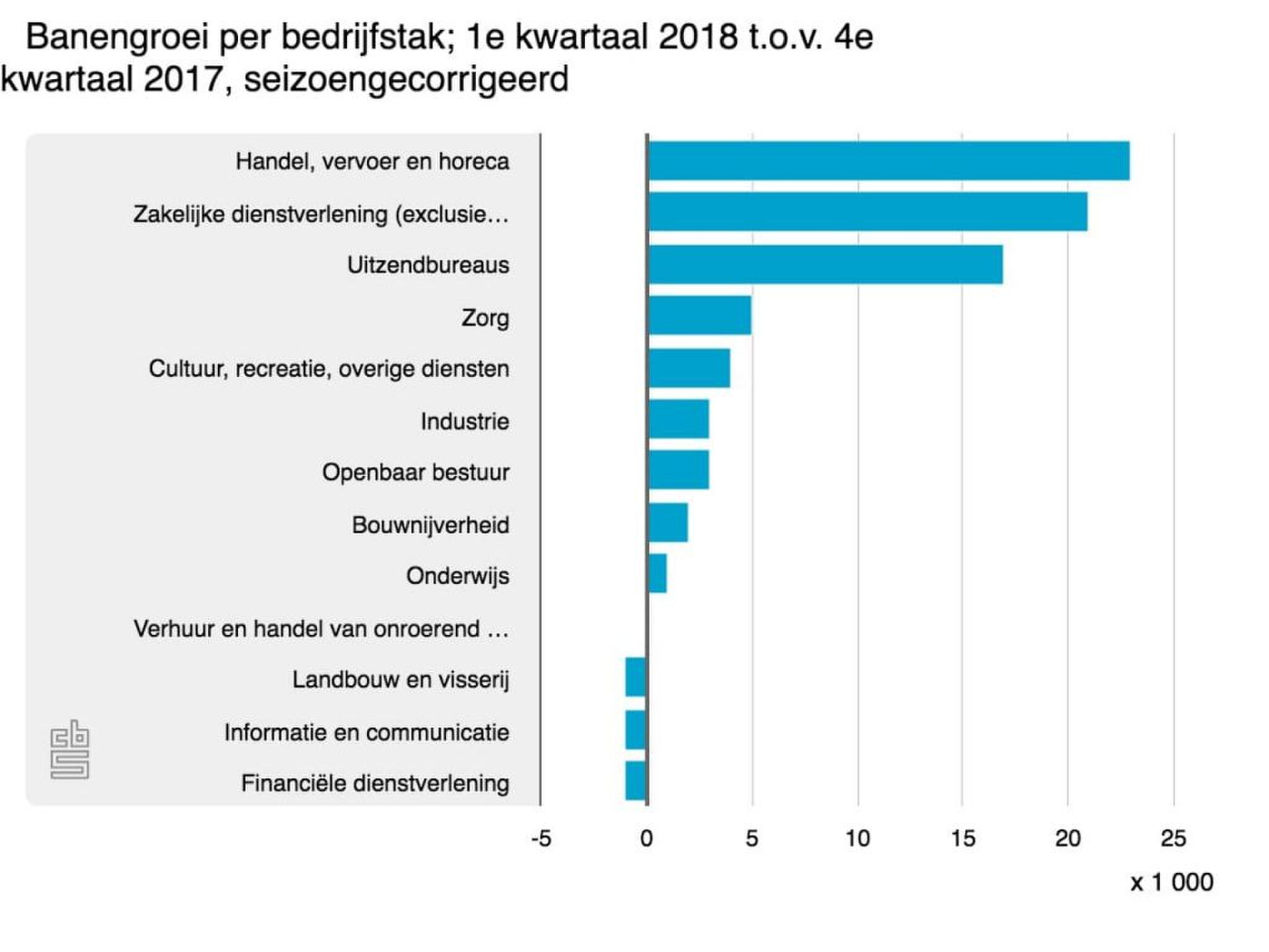ontwikkeling arbeidsmarkt werklozen werkgelegenheid banen CBS Pure Luxe