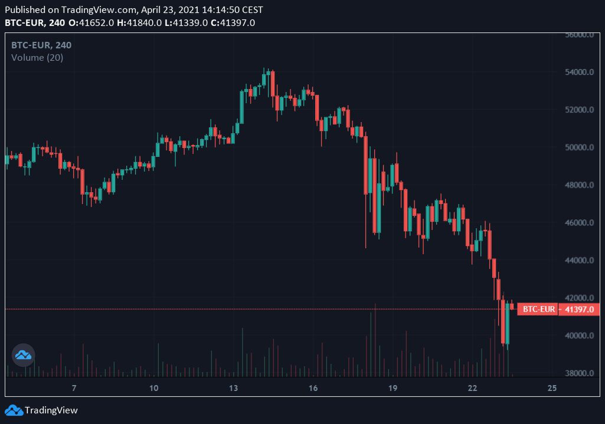 bitcoin daling