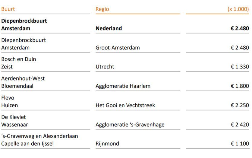 duurste buurten en straten