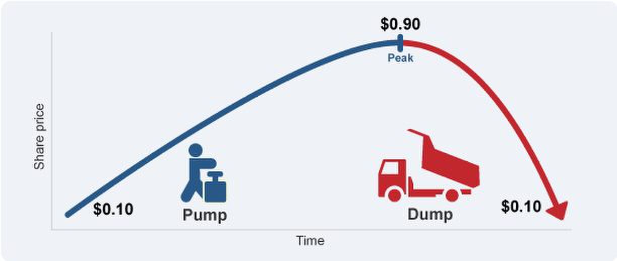 Pump and Dump