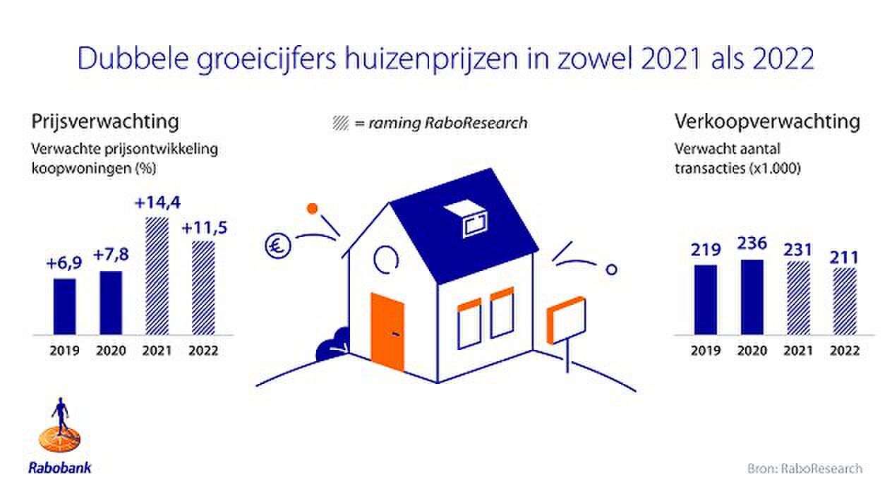 Rabobank huizenprijzen