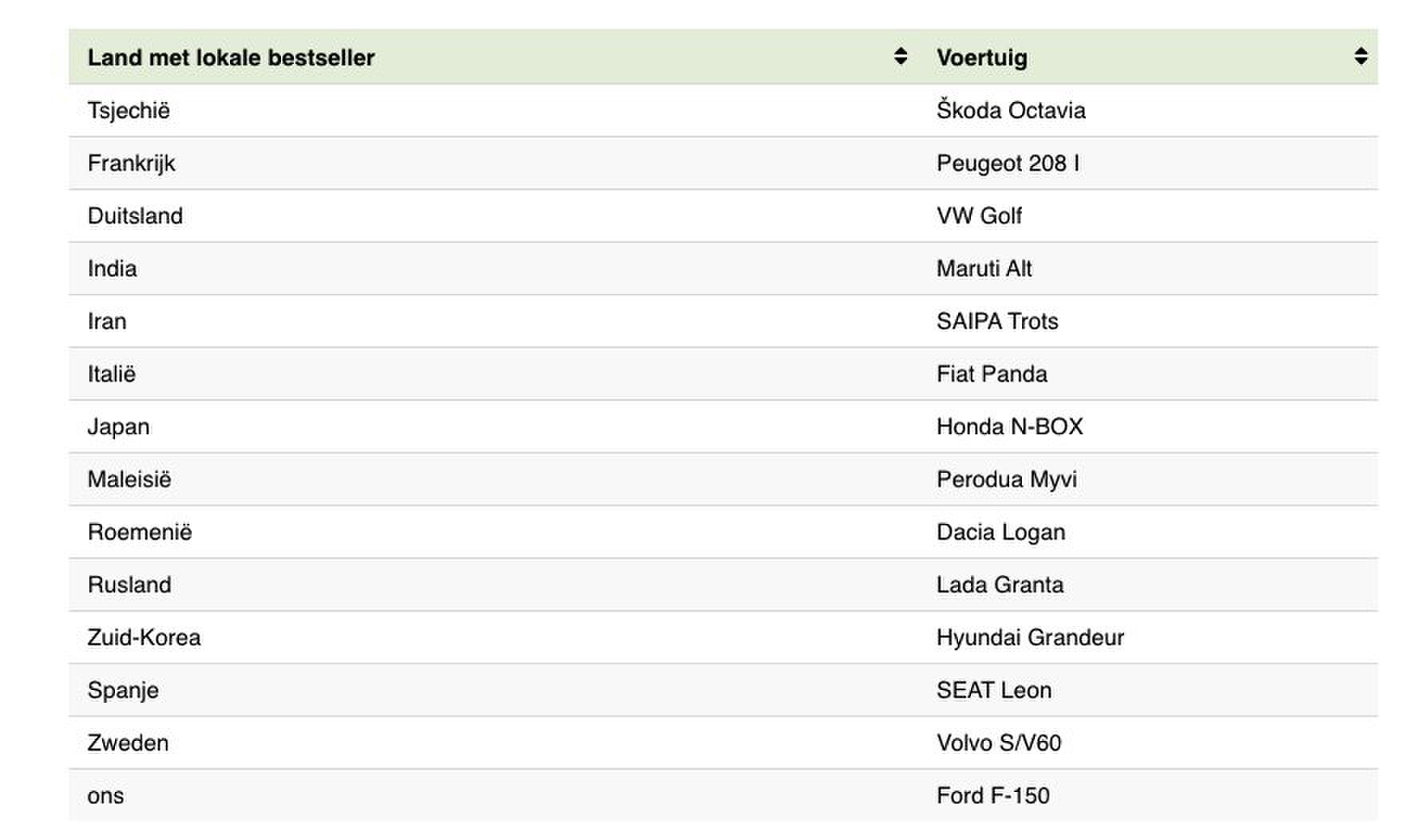 best verkochte auto's