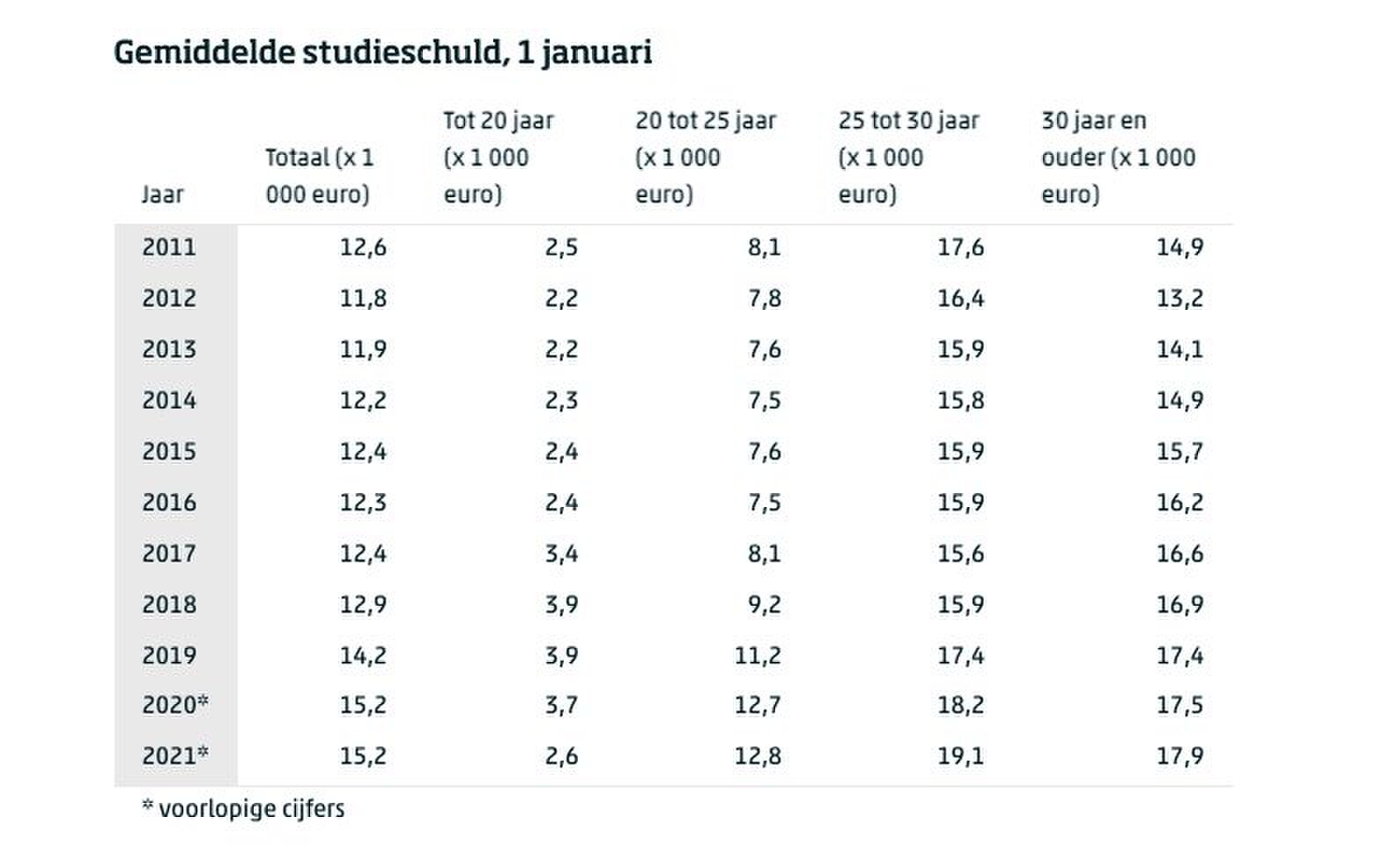 Studieschuld (CBS)