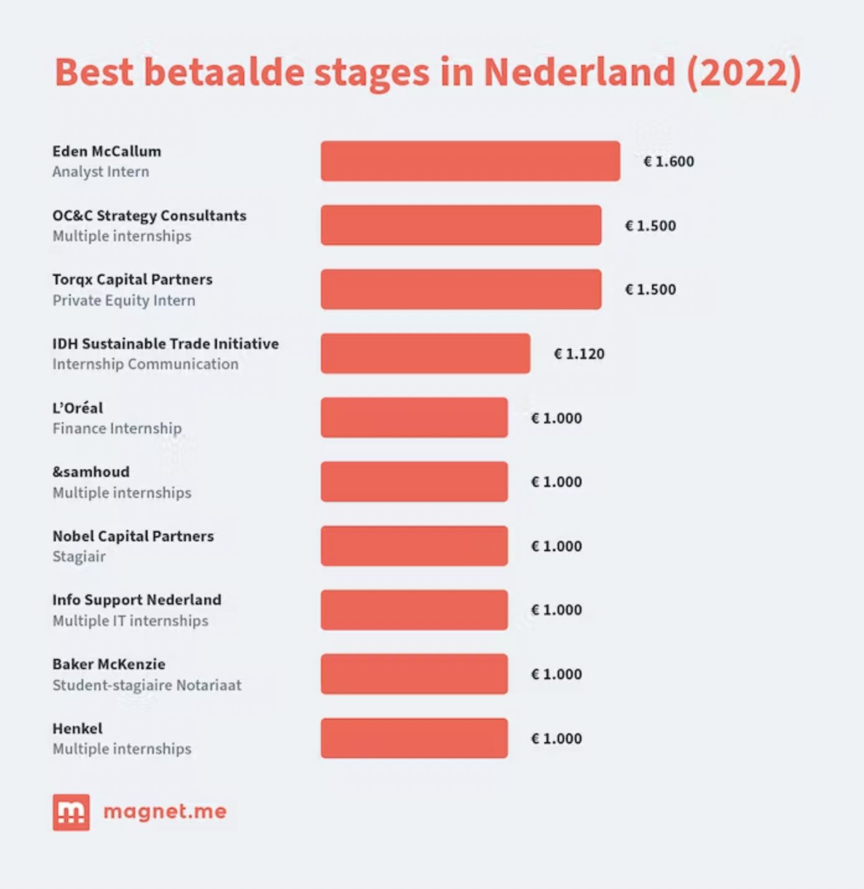 Best betaalde stages