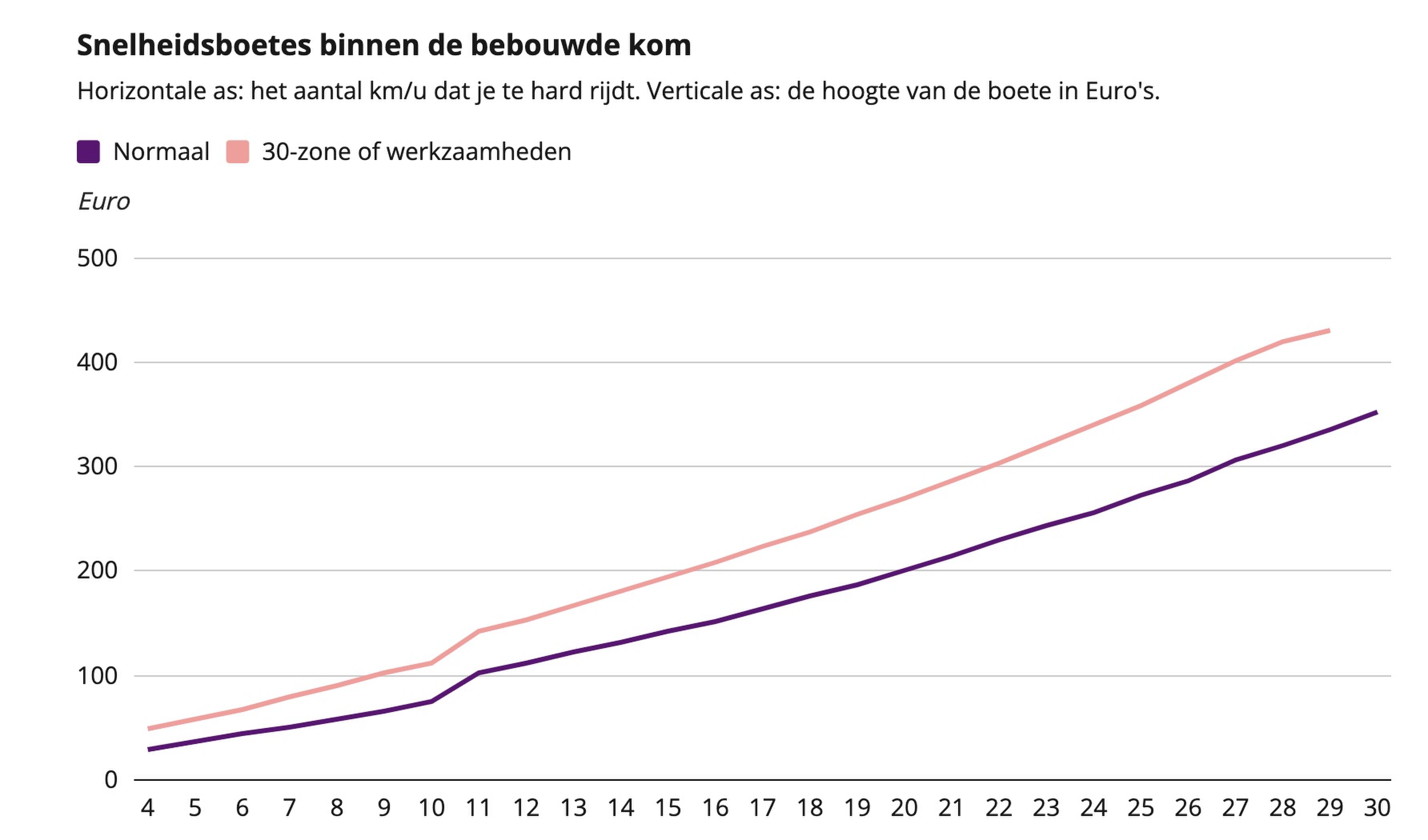 Snelheidsboetes 2023
