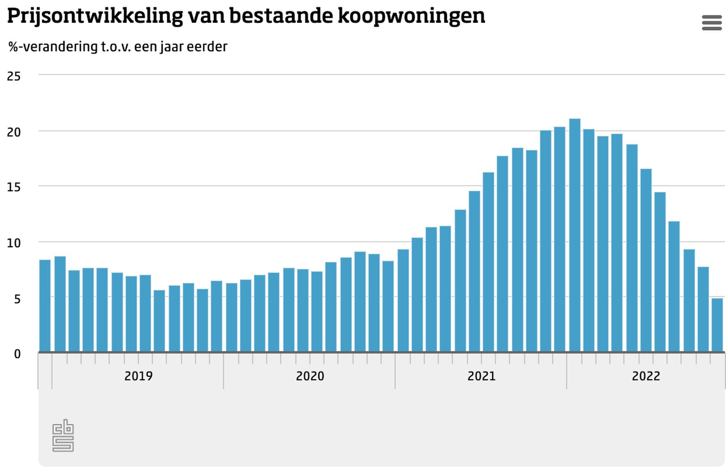 Tabel Huizenprijzen
