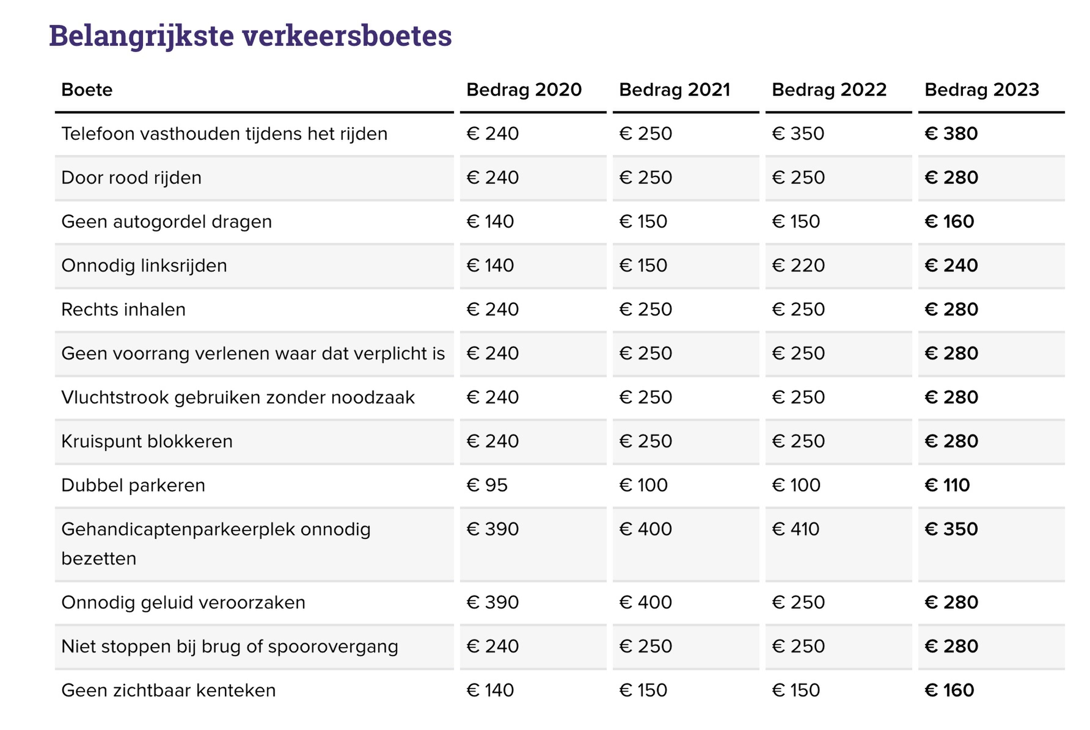 Tabel Verkeersboetes