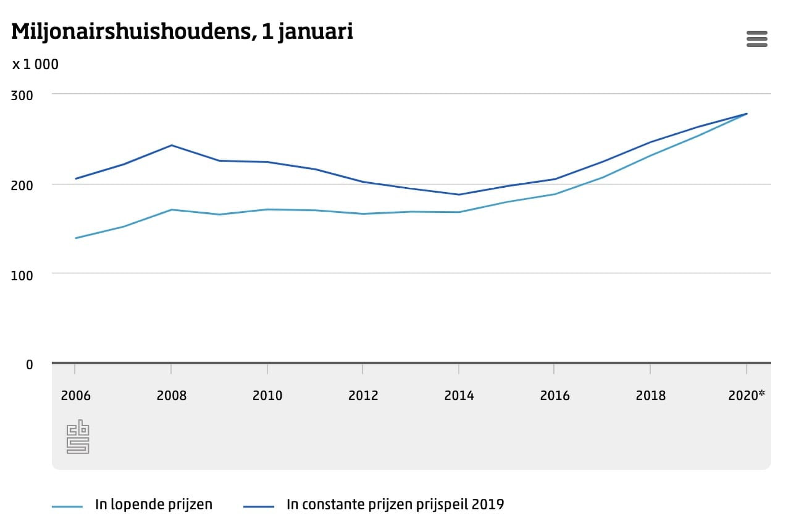 Aantal miljonairs Nederland