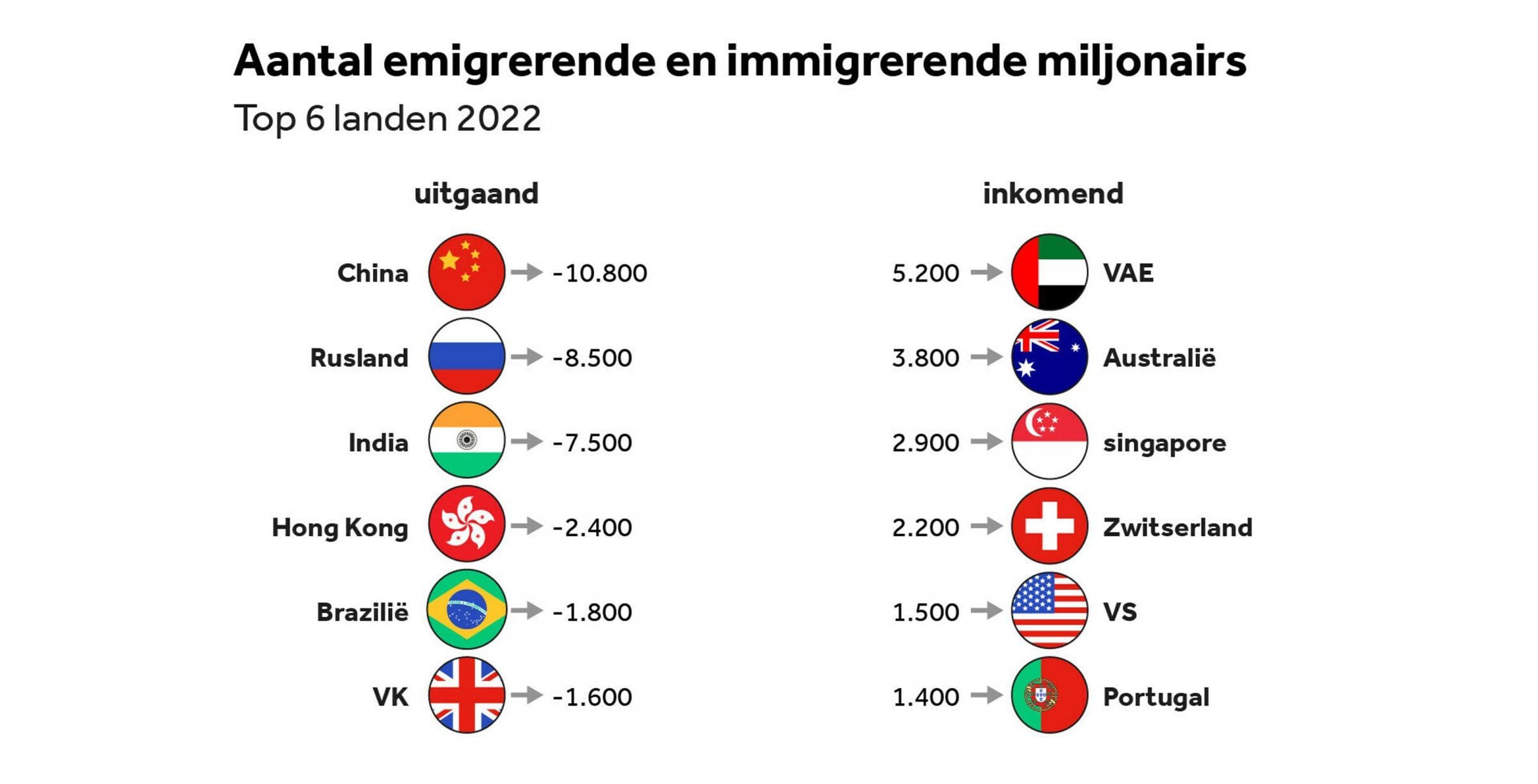 Immigrerende miljonairs wereldwijd