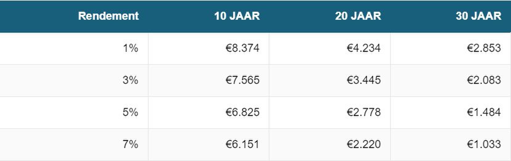 10 jaar miljonair