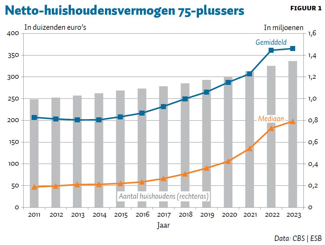 Het nettohuishoudensvermogen 75-plussers