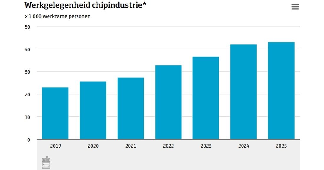 Een staafdiagram van het CBS