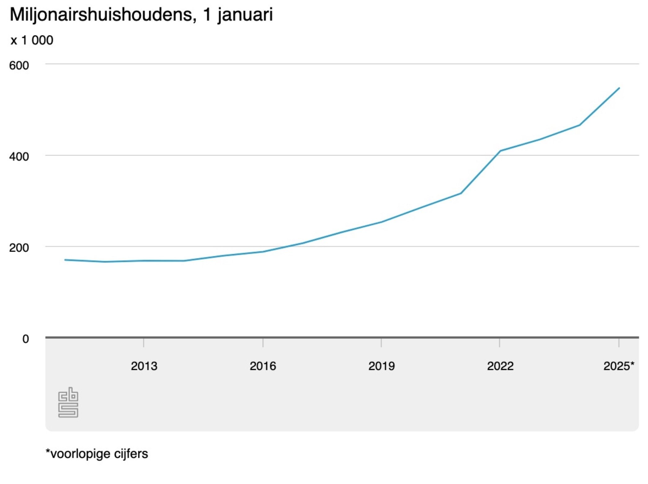 De stijging van het aantal miljonairshuishoudens in Nederland