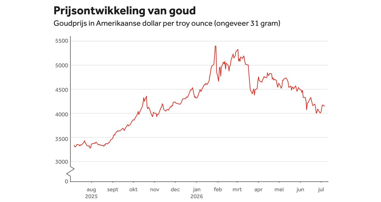 De daling van de goudprijs in een grafiek